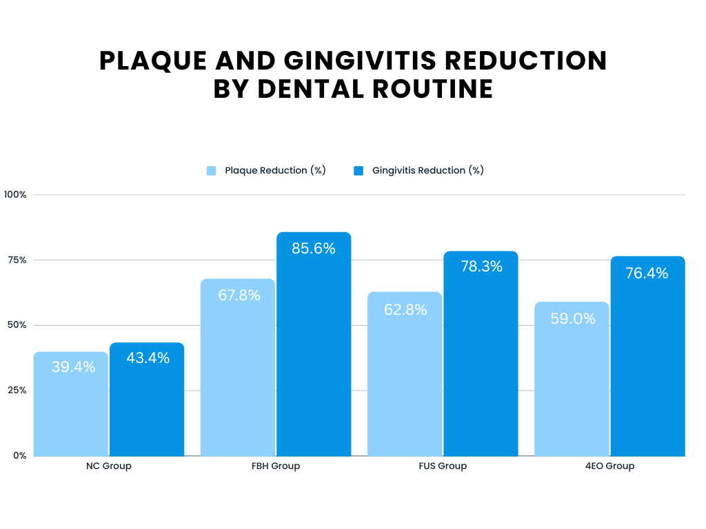 Bar Chart Representation of Plaque and Gingivitis Reduction by Dental Routine